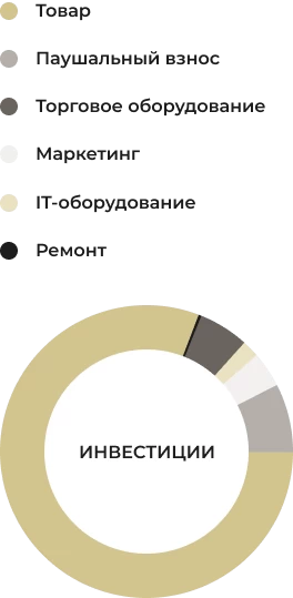 franchise-structure